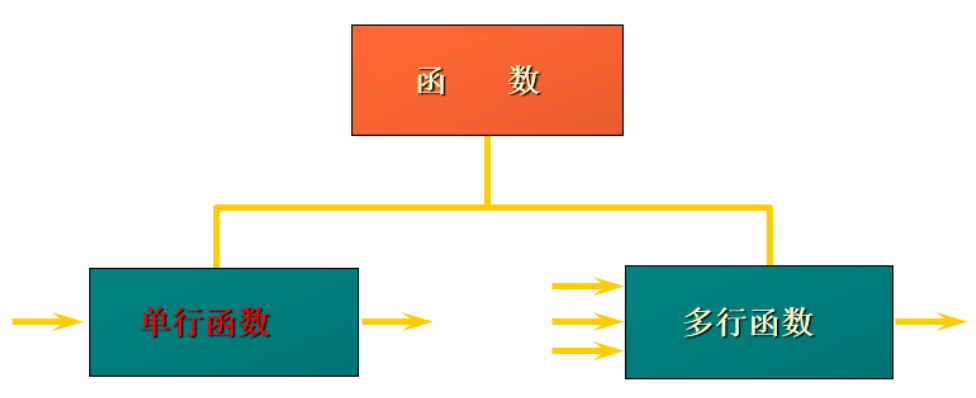 函数分类