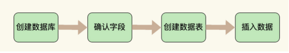 创建表