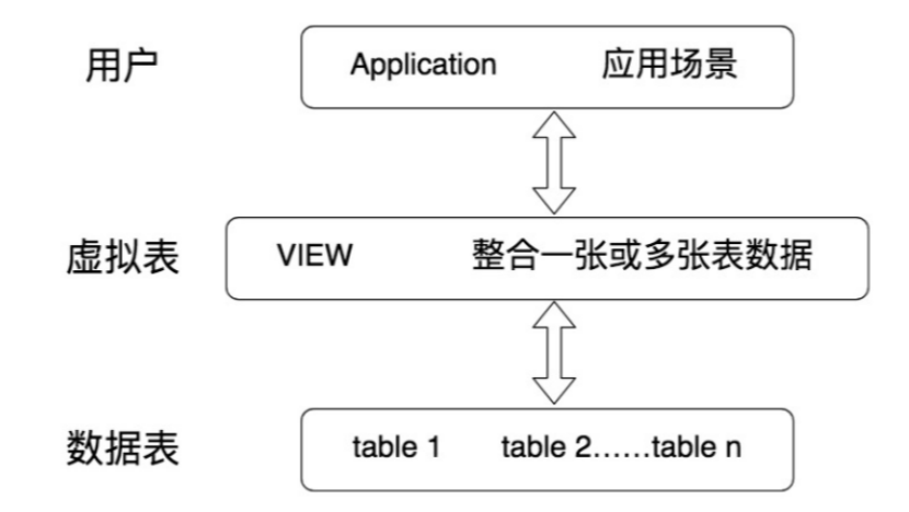 视图