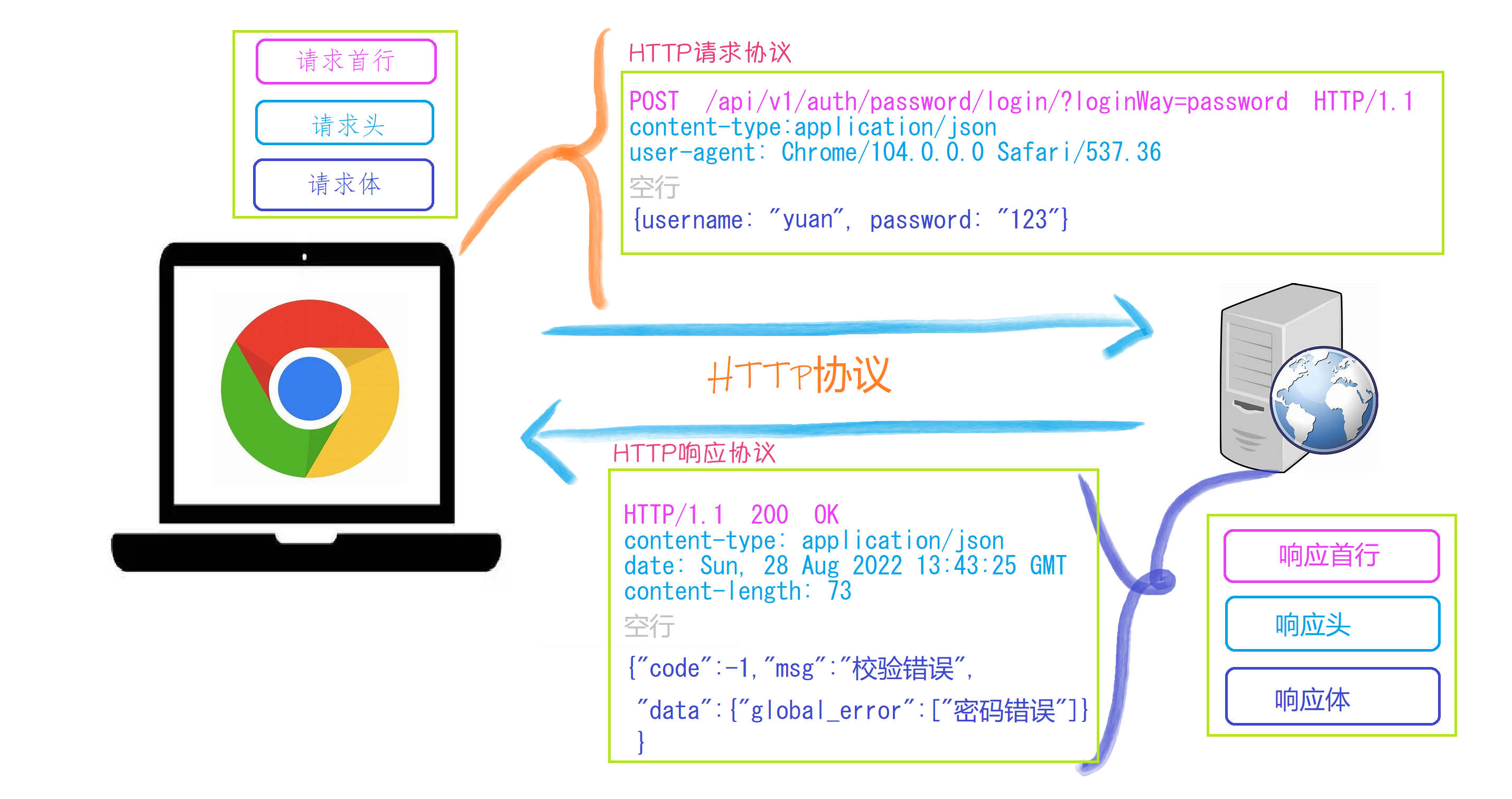 http协议